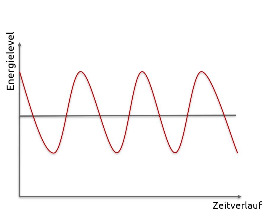 Graphik mit 2 Achsen. Auf der X-Achse Energielevel und auf der Y-Achse Zeitverlauf. Schlängellinie und gerade Linie übereinander gelegt